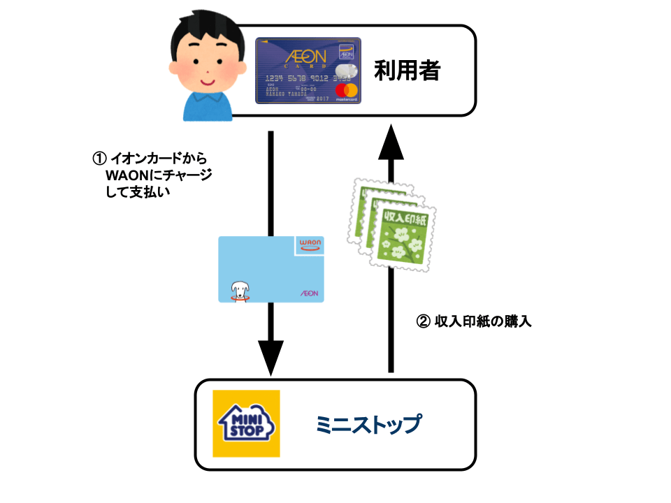 収入印紙をクレジットカード購入する方法 コンビニで購入可能 クレジットカード現金化ガイド