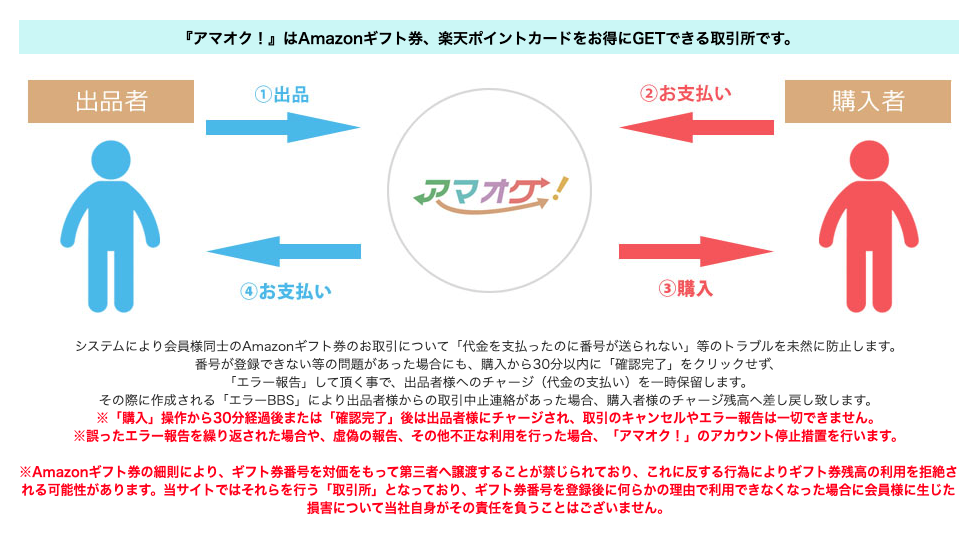 アマオクで買ったギフト券がamazonで取り消しに 口コミ分析で分かった危険性 クレジットカード現金化ガイド