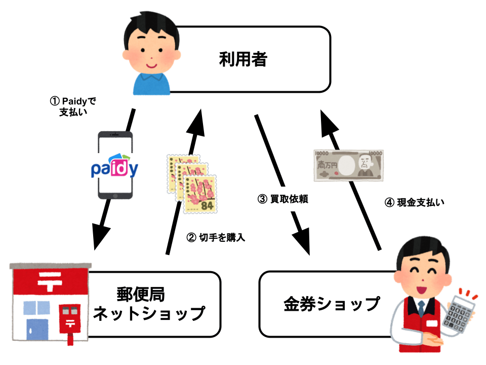 Paidyあと払いを効率よく現金化するには クレジットカード現金化ガイド