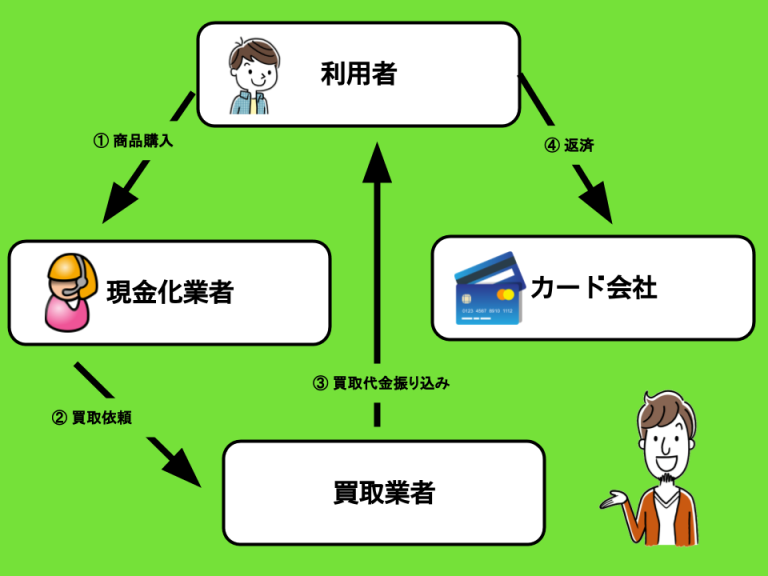 クレジットカード現金化キャッシュバック方式の流れや違法性を解説 クレジットカード現金化ガイド