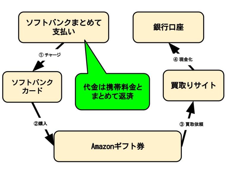 ソフトバンクプリペイドカードのバリューを引き出し現金化する方法 クレジットカード現金化ガイド