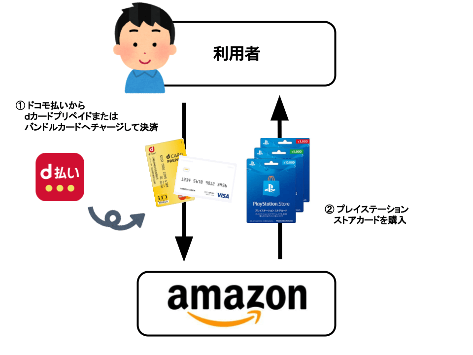 Psn プレイステーションストアカードを現金化する方法 クレジットカード現金化ガイド