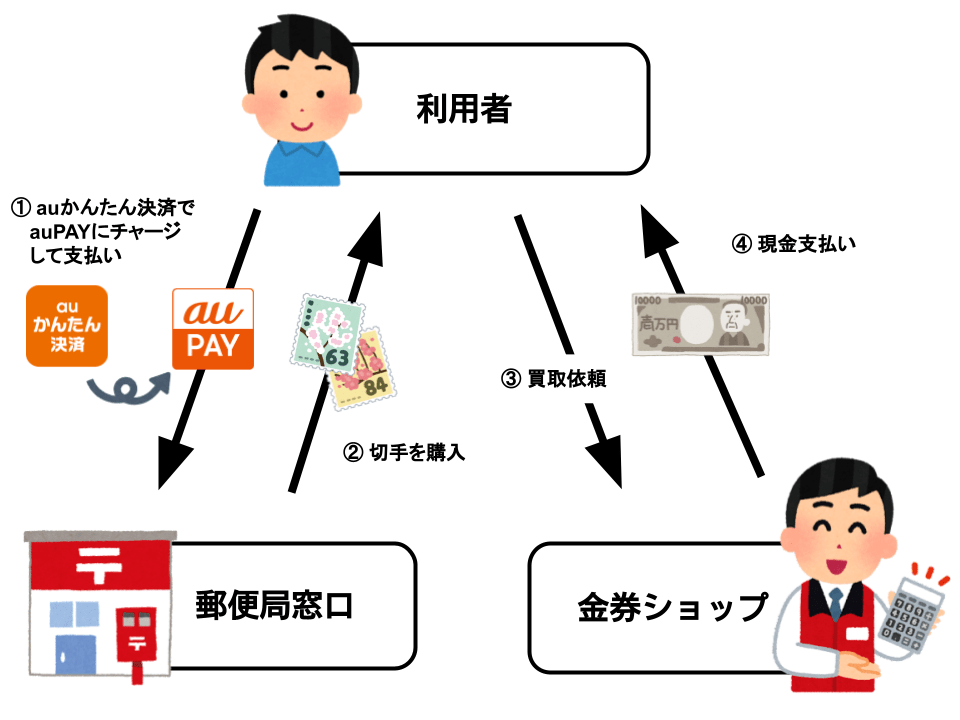 Auかんたん決済を現金化させるには 22年版 クレジットカード現金化ガイド