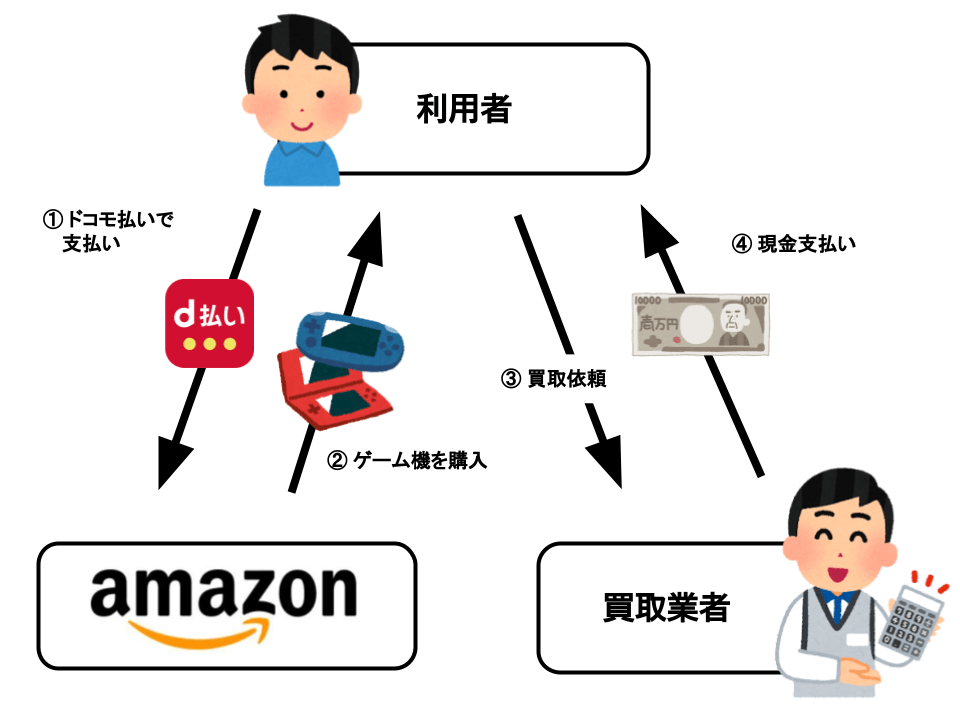 ドコモ払い 電話料金合算払いを現金化するには クレジットカード現金化ガイド