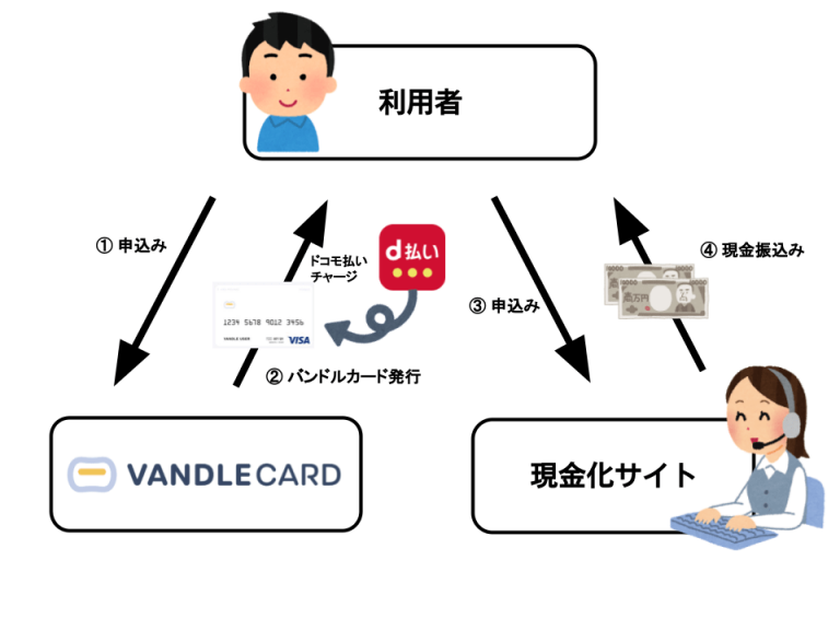 バンドルカード×ドコモ払い