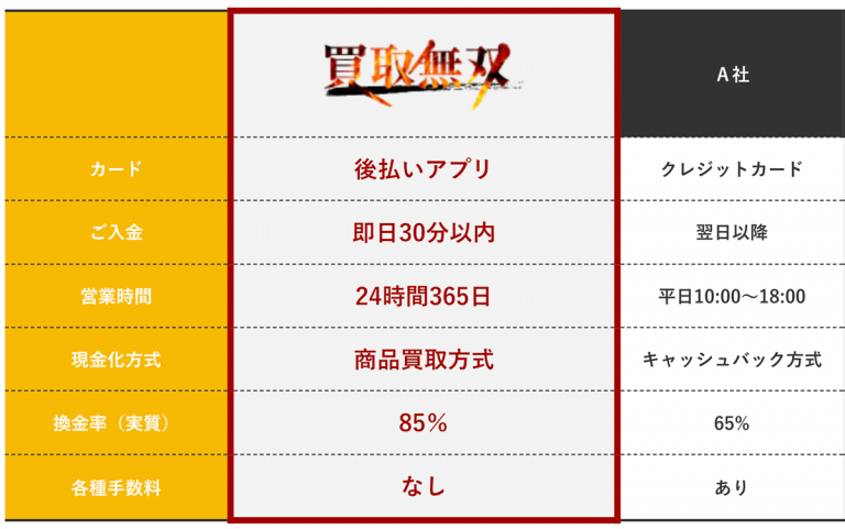 買取無双換金率