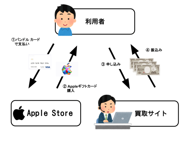 ギフト券現金化の流れ